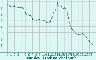 Courbe de l'humidex pour Chteau-Chinon (58)