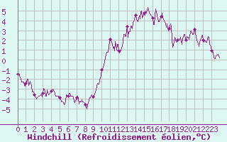 Courbe du refroidissement olien pour Lorient (56)