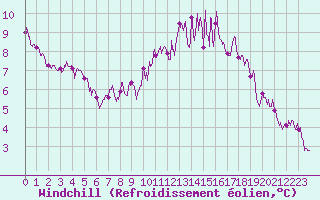 Courbe du refroidissement olien pour Orly (91)
