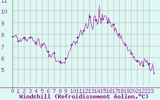 Courbe du refroidissement olien pour Mont-de-Marsan (40)