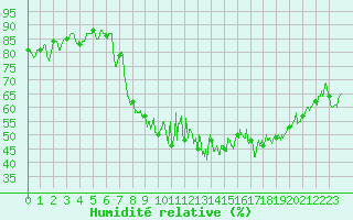 Courbe de l'humidit relative pour Gap (05)