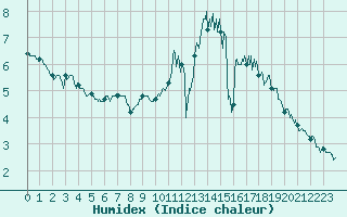 Courbe de l'humidex pour Deauville (14)