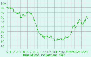 Courbe de l'humidit relative pour Montpellier (34)