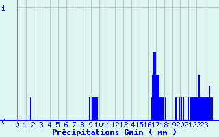 Diagramme des prcipitations pour Rouffach (68)