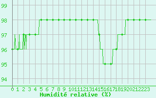 Courbe de l'humidit relative pour Strasbourg (67)