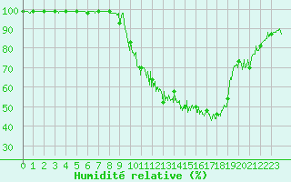 Courbe de l'humidit relative pour Chamonix-Mont-Blanc (74)