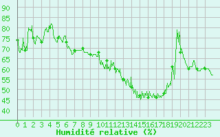 Courbe de l'humidit relative pour Dijon / Longvic (21)