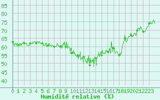 Courbe de l'humidit relative pour Lons-le-Saunier (39)