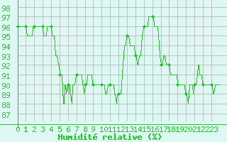 Courbe de l'humidit relative pour Cognac (16)