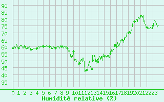 Courbe de l'humidit relative pour Nice (06)