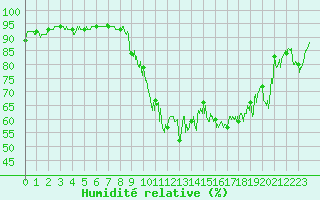 Courbe de l'humidit relative pour Blois (41)