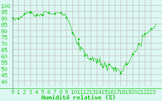 Courbe de l'humidit relative pour Albi (81)