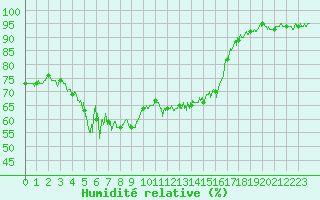 Courbe de l'humidit relative pour Figari (2A)