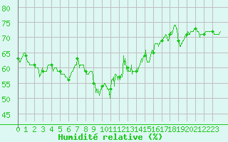 Courbe de l'humidit relative pour Ile Rousse (2B)