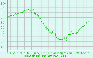 Courbe de l'humidit relative pour Bourg-Saint-Maurice (73)