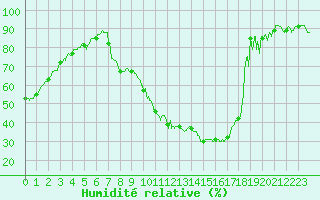 Courbe de l'humidit relative pour Montlimar (26)