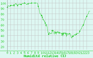 Courbe de l'humidit relative pour Guret Saint-Laurent (23)