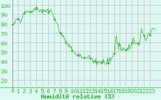 Courbe de l'humidit relative pour Ble / Mulhouse (68)