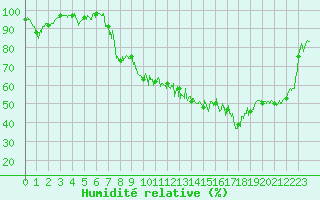 Courbe de l'humidit relative pour Evian - Sionnex (74)