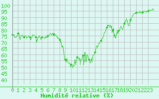 Courbe de l'humidit relative pour Brianon (05)