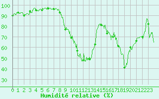 Courbe de l'humidit relative pour Dole-Tavaux (39)