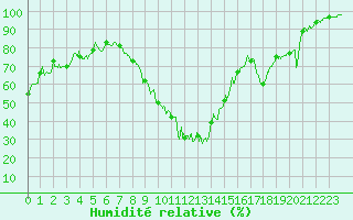 Courbe de l'humidit relative pour Melun (77)