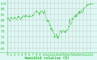Courbe de l'humidit relative pour Ile d'Yeu - Saint-Sauveur (85)