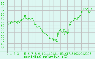 Courbe de l'humidit relative pour Montpellier (34)