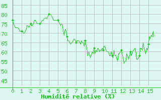 Courbe de l'humidit relative pour Houdelaincourt (55)