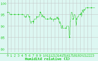 Courbe de l'humidit relative pour Troyes (10)