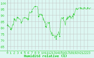 Courbe de l'humidit relative pour Carpentras (84)