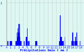Diagramme des prcipitations pour Chateau-Ville-Vieille (05)