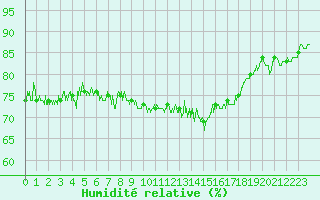 Courbe de l'humidit relative pour Dunkerque (59)