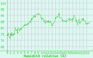 Courbe de l'humidit relative pour Cap de la Hague (50)