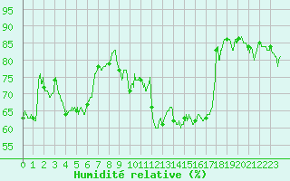 Courbe de l'humidit relative pour Ambrieu (01)