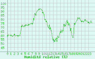 Courbe de l'humidit relative pour Toulon (83)