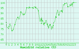 Courbe de l'humidit relative pour Dijon / Longvic (21)