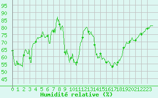 Courbe de l'humidit relative pour Marignane (13)