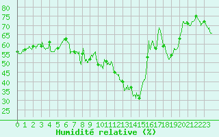 Courbe de l'humidit relative pour Mont-Saint-Vincent (71)