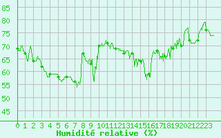 Courbe de l'humidit relative pour Solenzara - Base arienne (2B)