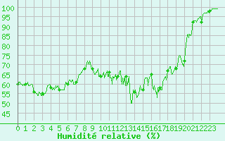 Courbe de l'humidit relative pour Chteau-Chinon (58)