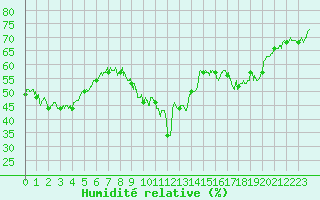 Courbe de l'humidit relative pour Porquerolles (83)