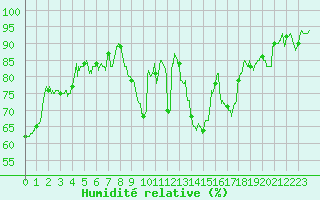 Courbe de l'humidit relative pour Dole-Tavaux (39)