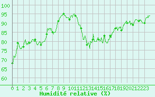 Courbe de l'humidit relative pour Dole-Tavaux (39)