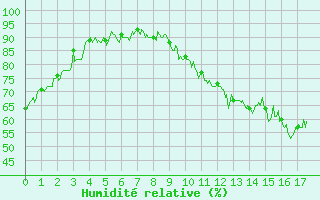 Courbe de l'humidit relative pour Belley (01)