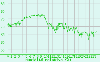Courbe de l'humidit relative pour Ouessant (29)
