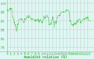 Courbe de l'humidit relative pour Chambry / Aix-Les-Bains (73)