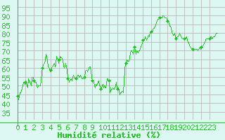 Courbe de l'humidit relative pour Alistro (2B)