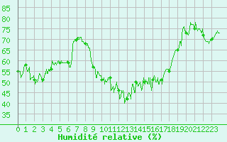 Courbe de l'humidit relative pour Bastia (2B)