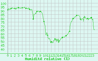 Courbe de l'humidit relative pour Calvi (2B)